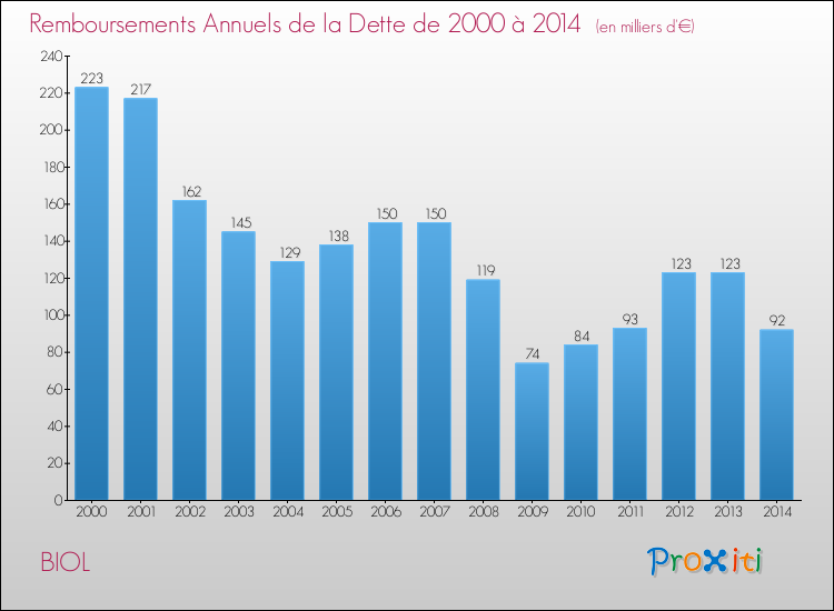 Evolution de l'annuité de la dette pour la commune de BIOL de 2000 à 2014 Annuités de la dette pour BIOL de 2000 à 2014