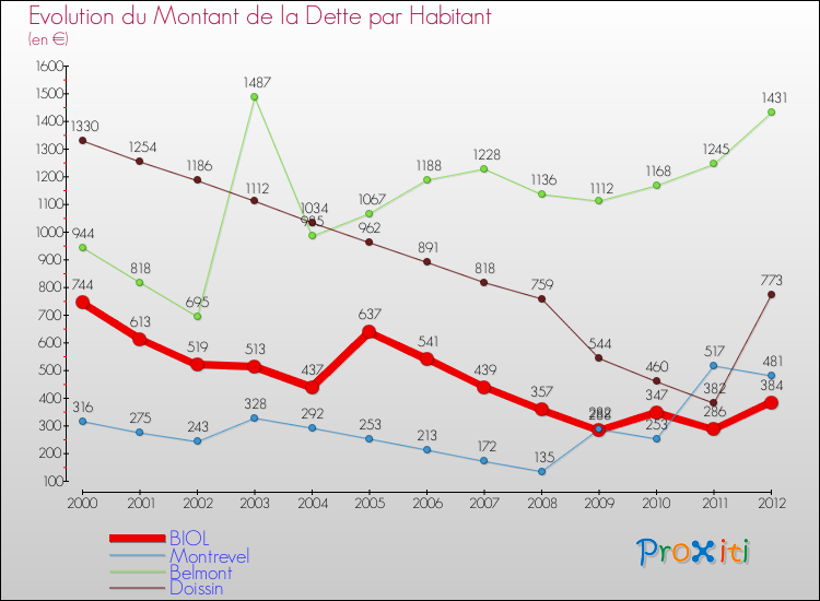 Evolution de la dette par habitant pour la commune de BIOL et les communes proches de 2000 à 2012 Comparaison de la dette par habitant pour BIOL et les communes voisines de 2000 à 2012