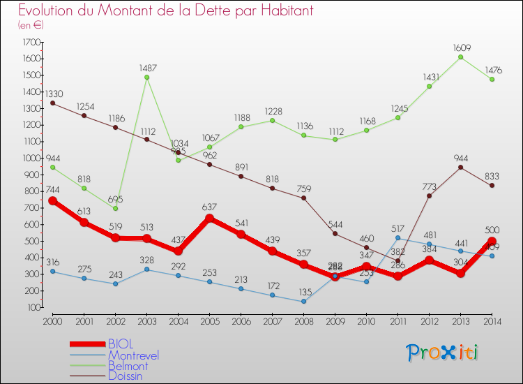 Evolution de la dette par habitant pour la commune de BIOL et les communes proches de 2000 à 2014 Comparaison de la dette par habitant pour BIOL et les communes voisines de 2000 à 2014