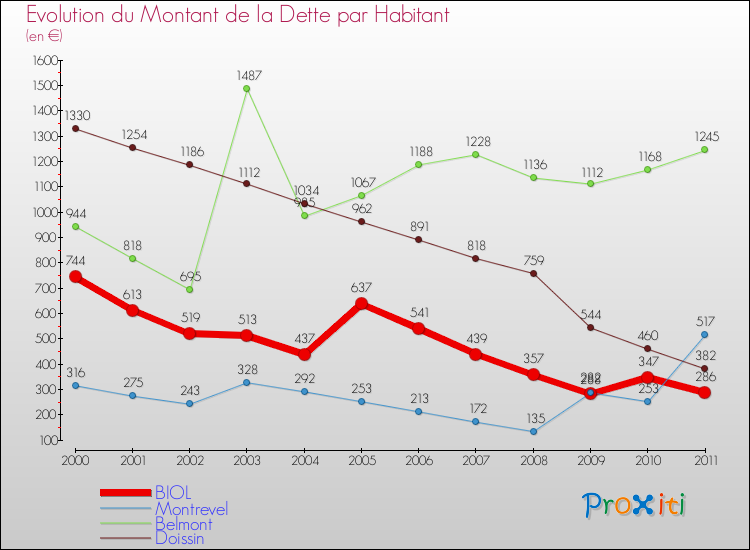Evolution de la dette par habitant pour la commune de BIOL et les communes proches Comparaison de la dette par habitant pour BIOL et les communes voisines