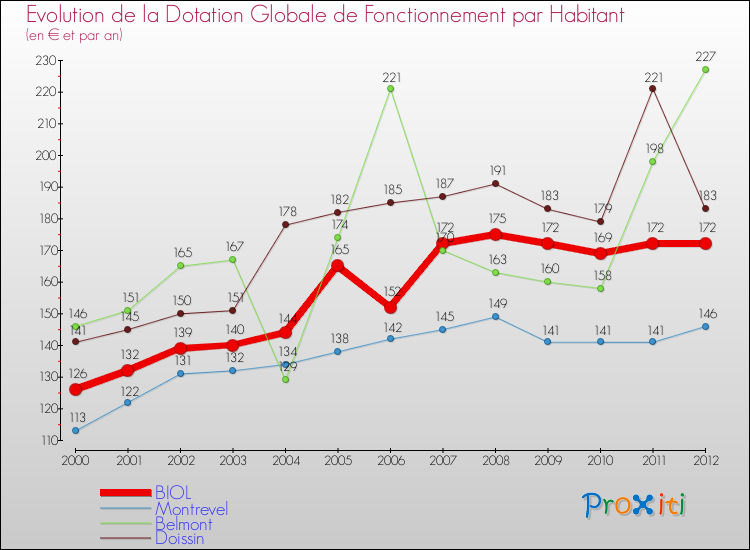 Evolution et montant de la dotation globale de fonctionnement par Habitant pour BIOL et les communes proches Comparaison des dotations globales de fonctionnement par habitant pour BIOL et les communes voisines
