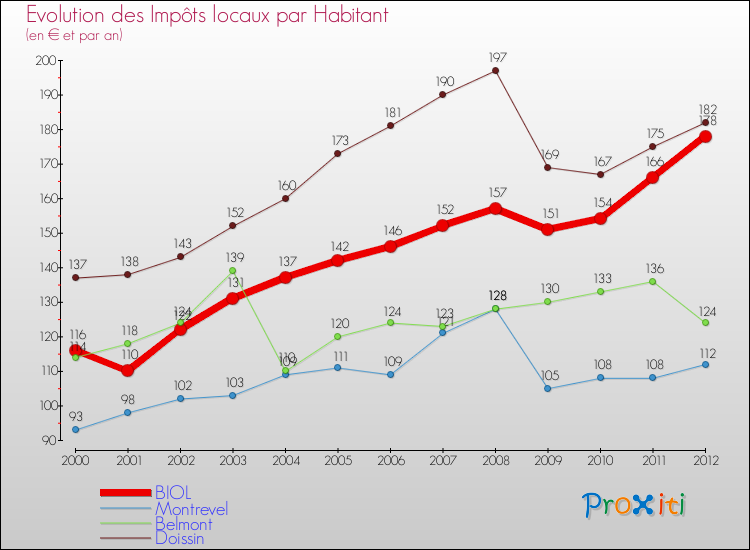 Evolution et montant des impôts locaux par Habitant pour BIOL et les communes proches Comparaison des impôts locaux par habitant pour BIOL et les communes voisines