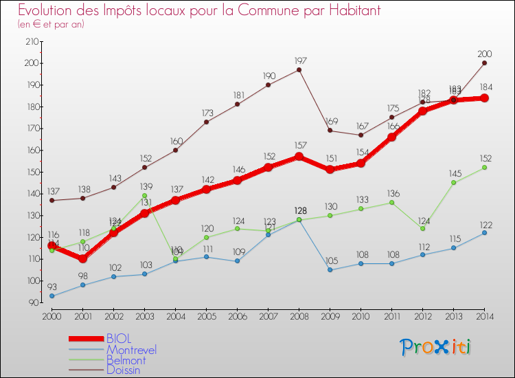 Evolution et montant des impôts locaux par Habitant pour BIOL et les communes proches de 2000 à 2014 Comparaison des impôts locaux par habitant pour BIOL et les communes voisines de 2000 à 2014