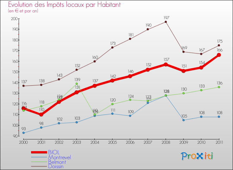 Evolution et montant des impôts locaux par Habitant pour BIOL et les communes proches Comparaison des impôts locaux par habitant pour BIOL et les communes voisines