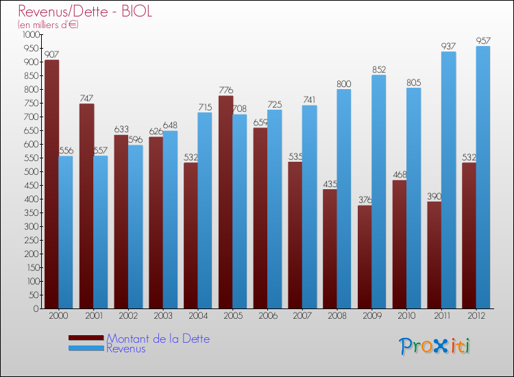 Evolution comparée de la dette et des revenus pour la commune de BIOL de 2000 à 2012 Comparaison de la dette et des revenus pour BIOL de 2000 à 2012