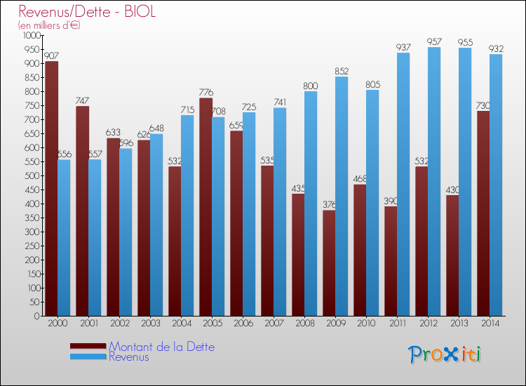Evolution comparée de la dette et des revenus pour la commune de BIOL de 2000 à 2014 Comparaison de la dette et des revenus pour BIOL de 2000 à 2014