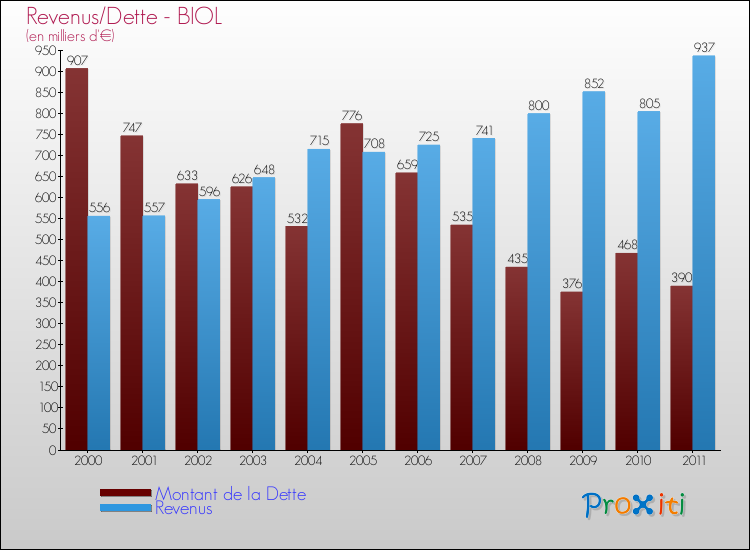 Evolution comparée de la dette et des revenus pour la commune de BIOL de 2000 à 2011 Comparaison de la dette et des revenus pour BIOL de 2000 à 2011