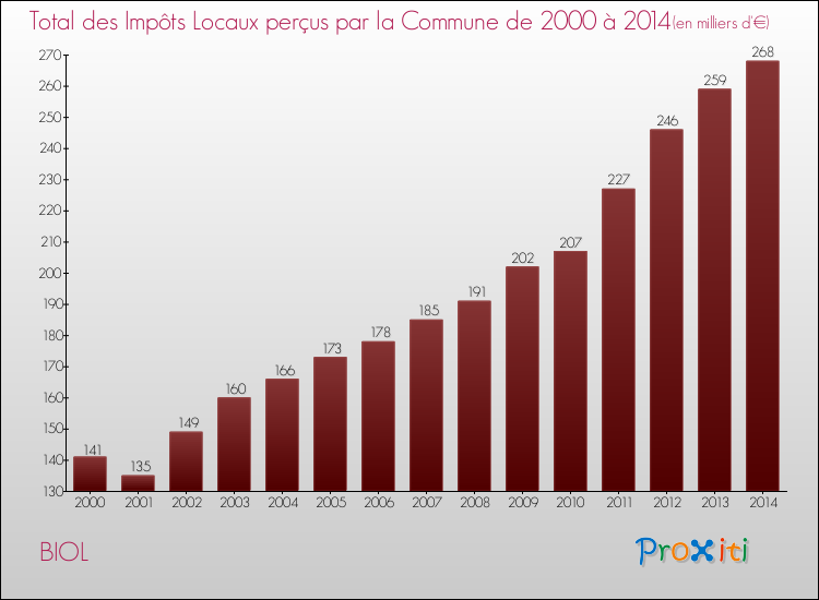 Evolution des Impôts Locaux pour la commune de BIOL de 2000 à 2014 Evolution des Impôts Locaux pour BIOL de 2000 à 2014
