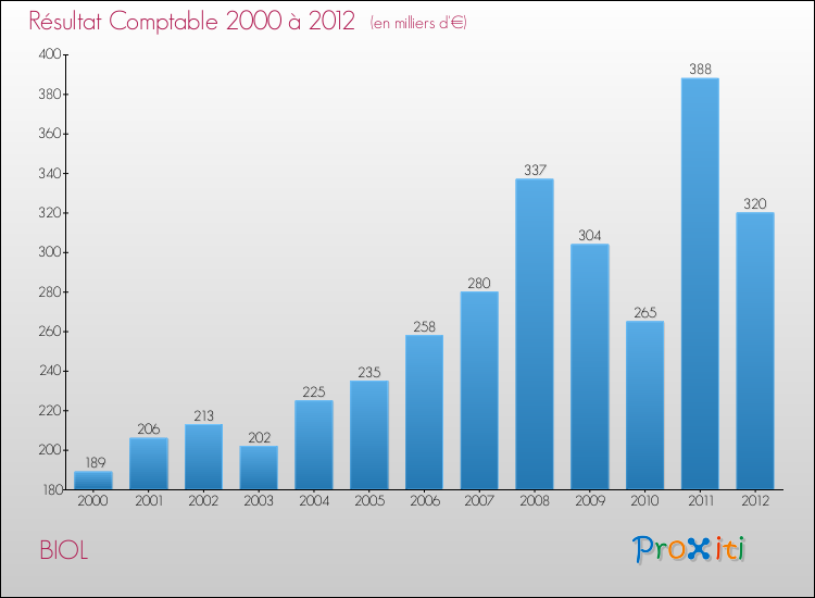 Evolution du résultat comptable pour la commune de BIOL de 2000 à 2012 Evolution du résultat comptable pour BIOL de 2000 à 2012
