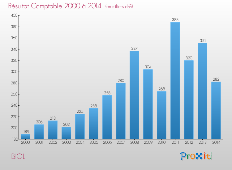 Evolution du résultat comptable pour la commune de BIOL de 2000 à 2014 Evolution du résultat comptable pour BIOL de 2000 à 2014