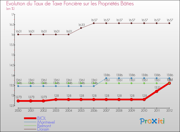 Evolution du taux de la taxe foncière sur le bati pour BIOL et les communes proches de 2000 à 2012 Comparaison des taux de taxe foncière sur le bati pour BIOL et les communes voisines de 2000 à 2012