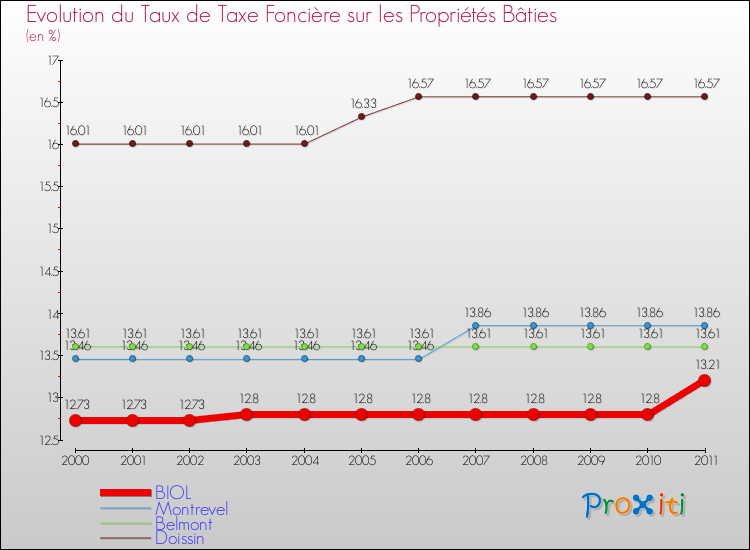 Evolution du taux de la taxe foncière sur le bati pour BIOL et les communes proches Comparaison des taux de taxe foncière sur le bati pour BIOL et les communes voisines