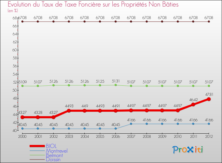 Evolution du taux de la taxe foncière sur les immeubles et terrains non batis pour BIOL et les communes proches de 2000 à 2012 Comparaison des taux de la taxe foncière sur les immeubles et terrains non batis pour BIOL et les communes voisines de 2000 à 2012