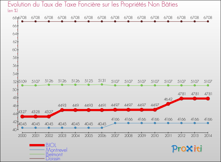 Evolution du taux de la taxe foncière sur les immeubles et terrains non batis pour BIOL et les communes proches de 2000 à 2014 Comparaison des taux de la taxe foncière sur les immeubles et terrains non batis pour BIOL et les communes voisines de 2000 à 2014