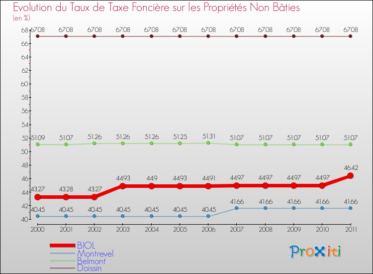 Evolution du taux de la taxe foncière sur les immeubles et terrains non batis pour BIOL et les communes proches Comparaison des taux de la taxe foncière sur les immeubles et terrains non batis pour BIOL et les communes voisines