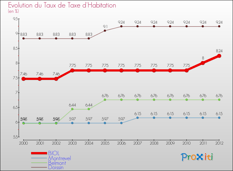 Evolution du taux de la taxe d'habitation pour BIOL et les communes proches Comparaison des taux de la taxe d'habitation pour BIOL et les communes voisines