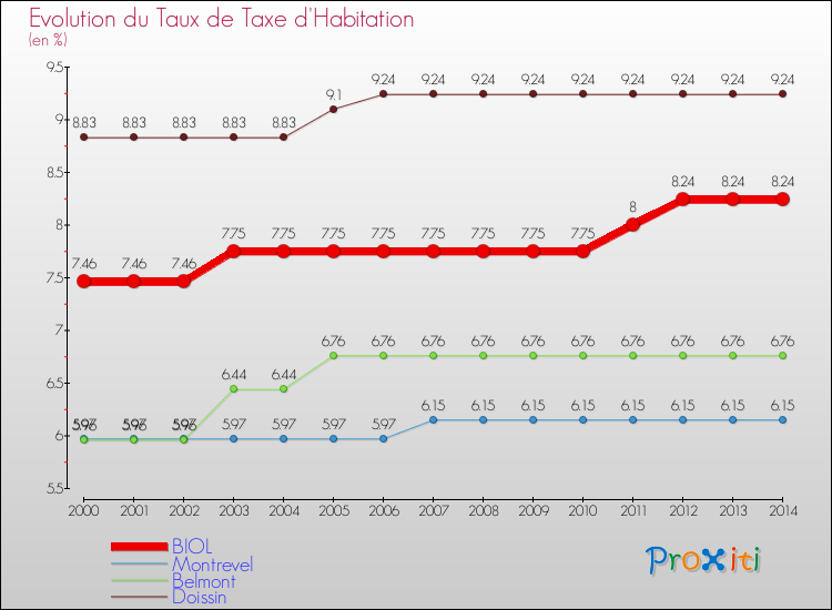 Evolution du taux de la taxe d'habitation pour BIOL et les communes proches de 2000 à 2014 Comparaison des taux de la taxe d'habitation pour BIOL et les communes voisines de 2000 à 2014