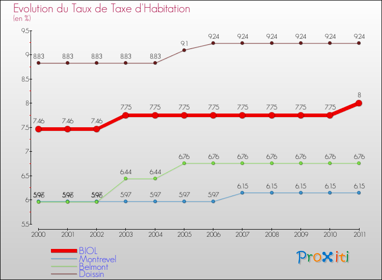 Evolution du taux de la taxe d'habitation pour BIOL et les communes proches Comparaison des taux de la taxe d'habitation pour BIOL et les communes voisines