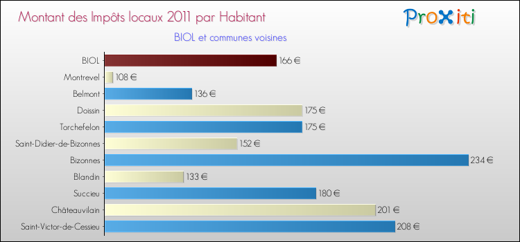 Montant des impôts locaux par Habitant pour BIOL et les communes proches Comparaison des impôts locaux par habitant pour BIOL et les communes voisines