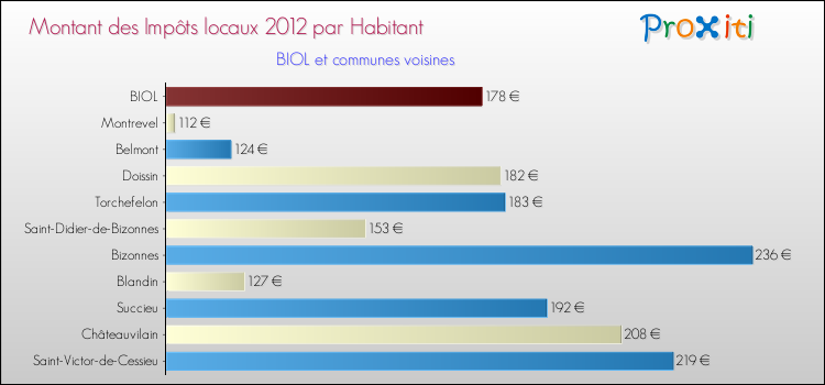 Montant des impôts locaux par Habitant pour BIOL et les communes proches Comparaison des impôts locaux par habitant pour BIOL et les communes voisines