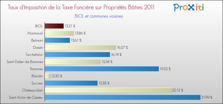 Taux d'imposition de la taxe foncière sur le bati 2011 pour BIOL et les communes proches Comparaison des taux d'imposition de la taxe foncière sur le bati 2011 pour BIOL et les communes voisines