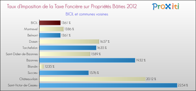 Taux d'imposition de la taxe foncière sur le bati 2012 pour BIOL et les communes proches Comparaison des taux d'imposition de la taxe foncière sur le bati 2012 pour BIOL et les communes voisines