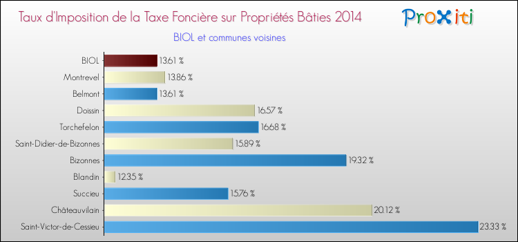 Taux d'imposition de la taxe foncière sur le bati 2014 pour BIOL et les communes proches Comparaison des taux d'imposition de la taxe foncière sur le bati 2014 pour BIOL et les communes voisines