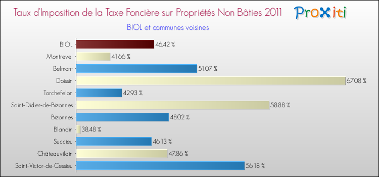 Taux d'imposition de la taxe foncière sur les immeubles et terrains non batis 2011 pour BIOL et les communes proches Comparaison des taux d'imposition de la taxe foncière sur les immeubles et terrains non batis 2011 pour BIOL et les communes voisines