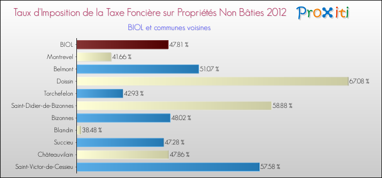 Taux d'imposition de la taxe foncière sur les immeubles et terrains non batis 2012 pour BIOL et les communes proches Comparaison des taux d'imposition de la taxe foncière sur les immeubles et terrains non batis 2012 pour BIOL et les communes voisines