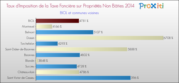 Taux d'imposition de la taxe foncière sur les immeubles et terrains non batis 2014 pour BIOL et les communes proches Comparaison des taux d'imposition de la taxe foncière sur les immeubles et terrains non batis 2014 pour BIOL et les communes voisines