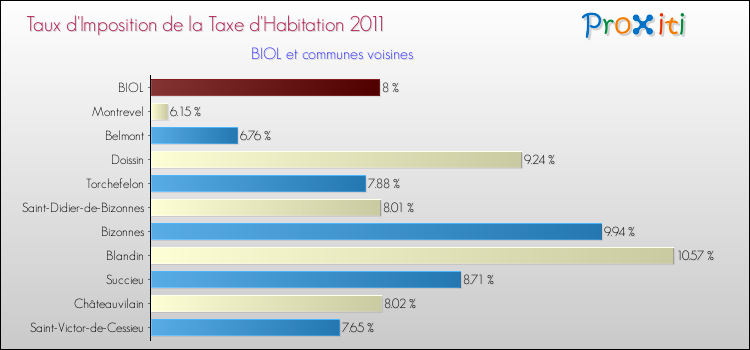 Taux d'imposition de la taxe d'habitation 2011 pour BIOL et les communes proches Comparaison des taux d'imposition de la taxe d'habitation 2011 pour BIOL et les communes voisines