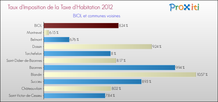 Taux d'imposition de la taxe d'habitation 2012 pour BIOL et les communes proches Comparaison des taux d'imposition de la taxe d'habitation 2012 pour BIOL et les communes voisines