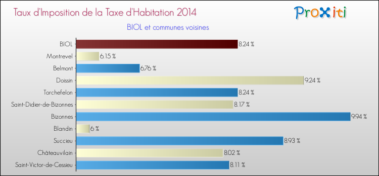 Taux d'imposition de la taxe d'habitation 2014 pour BIOL et les communes proches Comparaison des taux d'imposition de la taxe d'habitation 2014 pour BIOL et les communes voisines