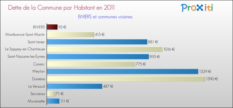 Dette par habitant de la commune en 2011 pour BIVIERS et les communes proches Comparaison de la dette par habitant de la commune en 2011 pour BIVIERS et les communes voisines