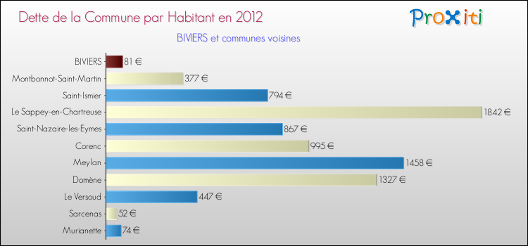 Dette par habitant de la commune en 2012 pour BIVIERS et les communes proches Comparaison de la dette par habitant de la commune en 2012 pour BIVIERS et les communes voisines