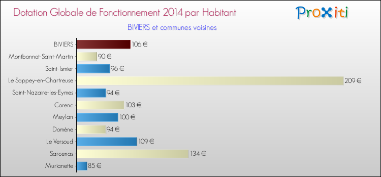 Montant des dotations globales de fonctionnement DGF par Habitant pour BIVIERS et les communes proches en 2014. Comparaison des des dotations globales de fonctionnement DGF par habitant pour BIVIERS et les communes voisines en 2014.