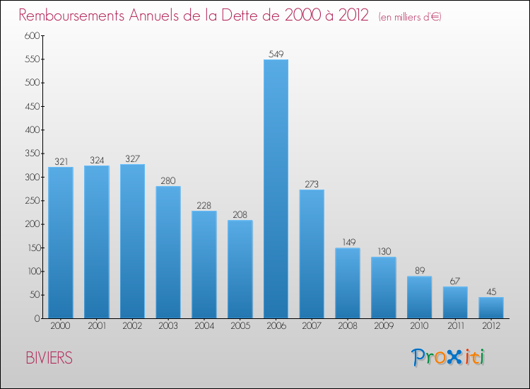 Evolution de l'annuité de la dette pour la commune de BIVIERS de 2000 à 2012 Annuités de la dette pour BIVIERS de 2000 à 2012