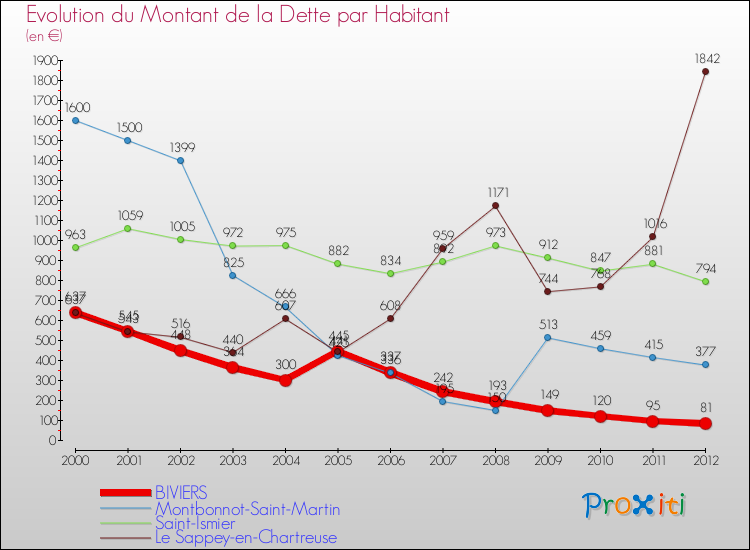 Evolution de la dette par habitant pour la commune de BIVIERS et les communes proches de 2000 à 2012 Comparaison de la dette par habitant pour BIVIERS et les communes voisines de 2000 à 2012