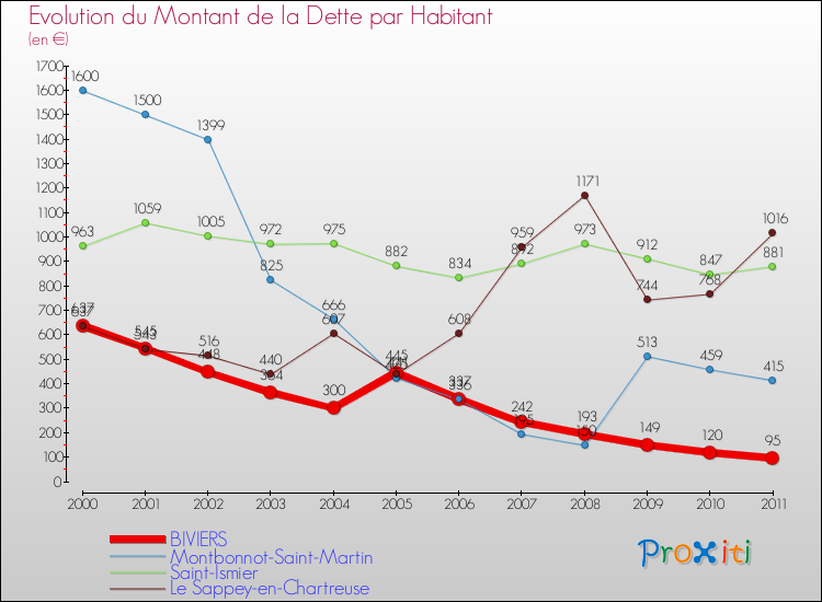 Evolution de la dette par habitant pour la commune de BIVIERS et les communes proches Comparaison de la dette par habitant pour BIVIERS et les communes voisines