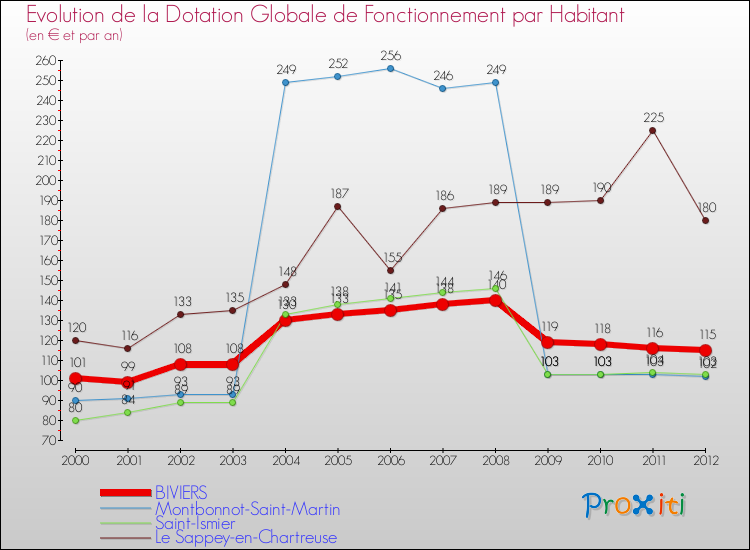 Evolution et montant de la dotation globale de fonctionnement par Habitant pour BIVIERS et les communes proches Comparaison des dotations globales de fonctionnement par habitant pour BIVIERS et les communes voisines