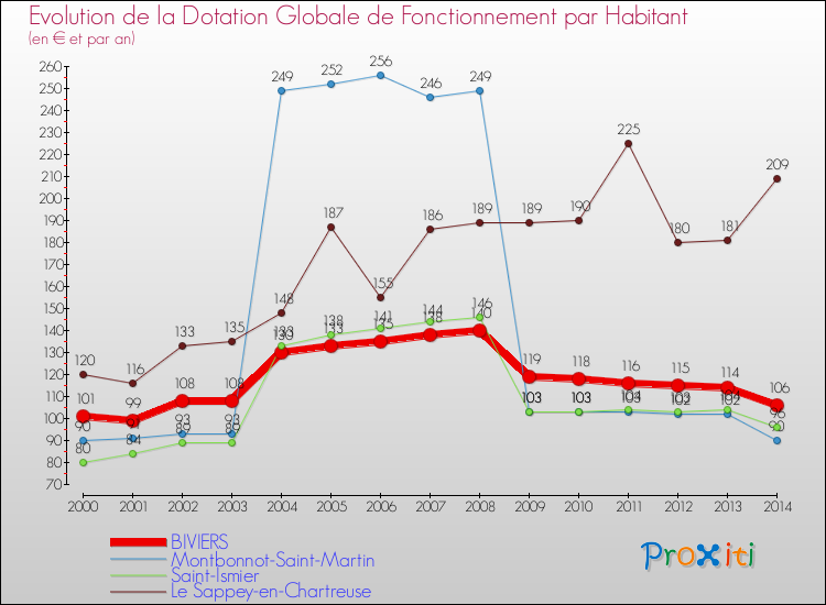 Evolution et montant de la dotation globale de fonctionnement par Habitant pour BIVIERS et les communes proches de 2000 à 2014. Comparaison des dotations globales de fonctionnement par habitant pour BIVIERS et les communes voisines de 2000 à 2014.