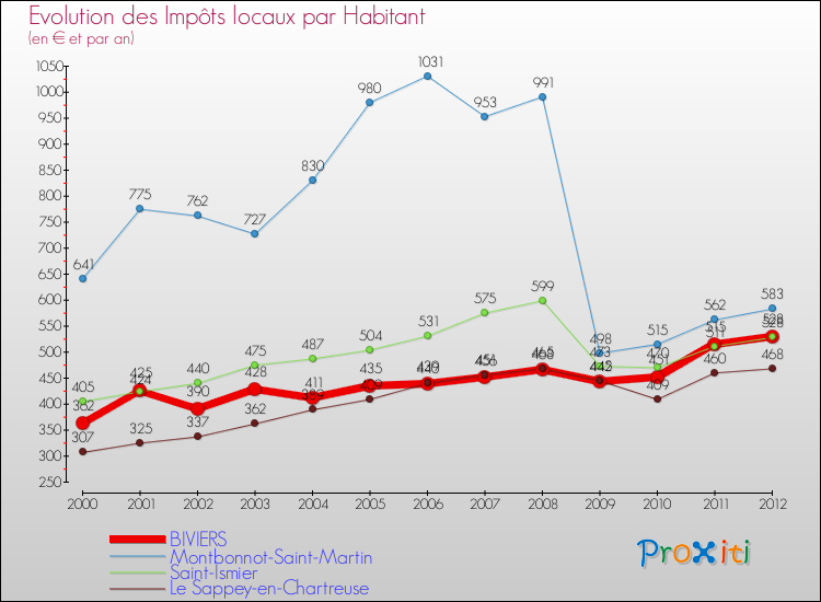 Evolution et montant des impôts locaux par Habitant pour BIVIERS et les communes proches Comparaison des impôts locaux par habitant pour BIVIERS et les communes voisines