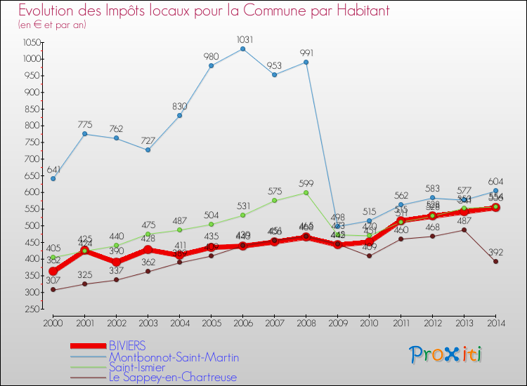 Evolution et montant des impôts locaux par Habitant pour BIVIERS et les communes proches de 2000 à 2014 Comparaison des impôts locaux par habitant pour BIVIERS et les communes voisines de 2000 à 2014