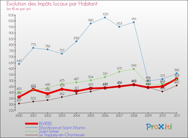 Evolution et montant des impôts locaux par Habitant pour BIVIERS et les communes proches Comparaison des impôts locaux par habitant pour BIVIERS et les communes voisines