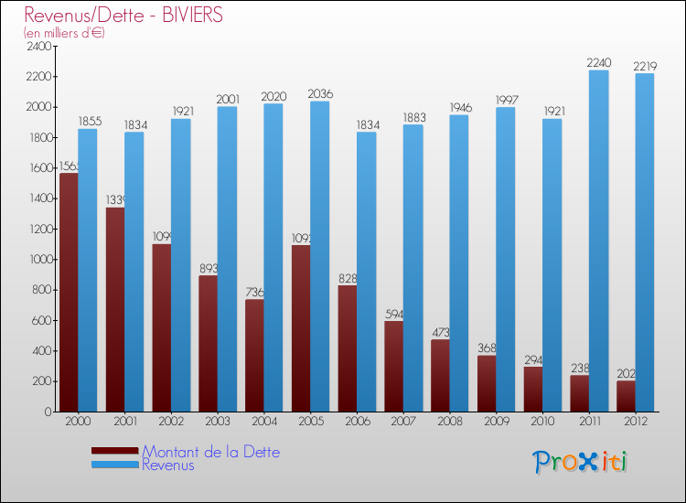 Evolution comparée de la dette et des revenus pour la commune de BIVIERS de 2000 à 2012 Comparaison de la dette et des revenus pour BIVIERS de 2000 à 2012