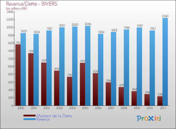 Evolution comparée de la dette et des revenus pour la commune de BIVIERS de 2000 à 2011 Comparaison de la dette et des revenus pour BIVIERS de 2000 à 2011