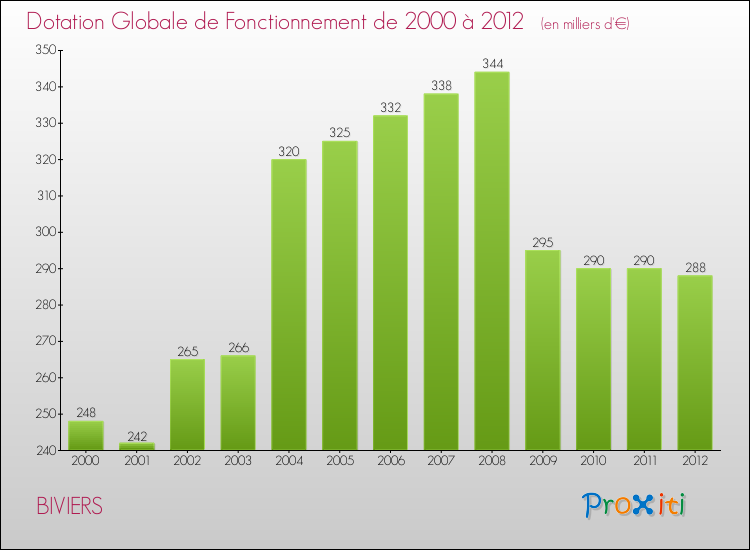 Evolution du montant de la Dotation Globale de Fonctionnement pour la commune de BIVIERS de 2000 à 2012 Evolution du montant de la Dotation Globale de Fonctionnement pour BIVIERS de 2000 à 2012