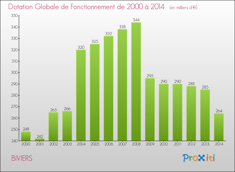 Evolution du montant de la Dotation Globale de Fonctionnement pour la commune de BIVIERS de 2000 à 2014 Evolution du montant de la Dotation Globale de Fonctionnement pour BIVIERS de 2000 à 2014