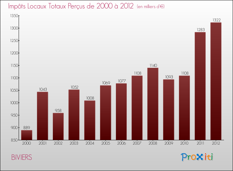 Evolution des Impôts Locaux pour la commune de BIVIERS de 2000 à 2012 Evolution des Impôts Locaux pour BIVIERS de 2000 à 2012