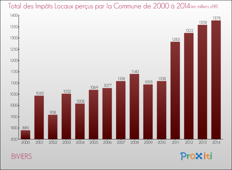 Evolution des Impôts Locaux pour la commune de BIVIERS de 2000 à 2014 Evolution des Impôts Locaux pour BIVIERS de 2000 à 2014